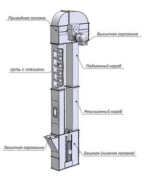 Башмак нории. Нория зерновая ковшовая. Нория зерновая ковшовая НЗК-40. Нория ленточная ковшовая. Элеватор цепной ковшовый вертикальный.